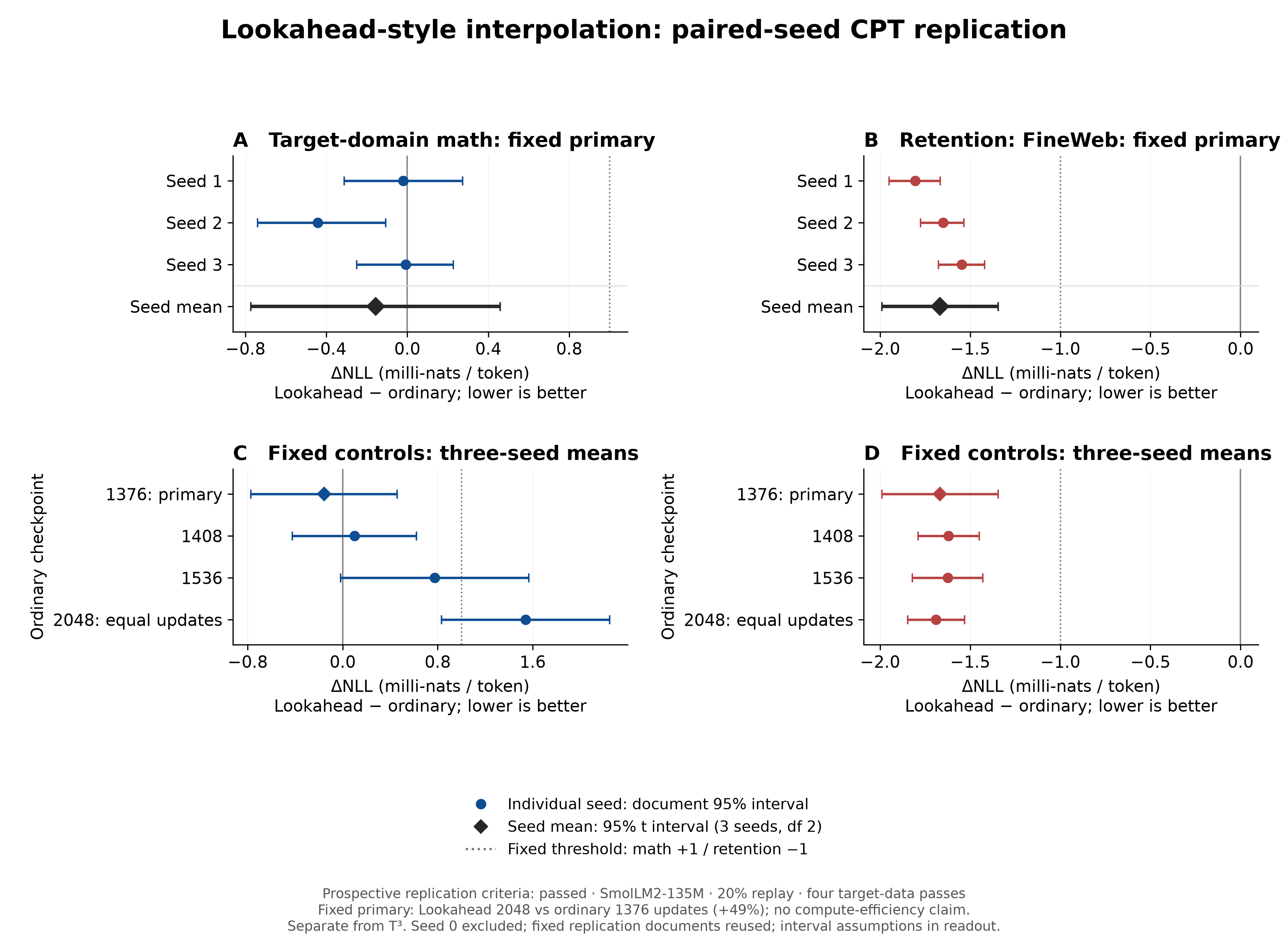 Lookahead三组配对seed的数学与FineWeb NLL差值，以及1376、1408、1536、2048普通训练对照。区分文档与训练seed区间，保留同更新步数下的数学代价。